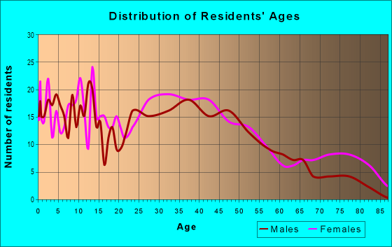 Age and Sex of Residents in Laundon in Elyria, OH