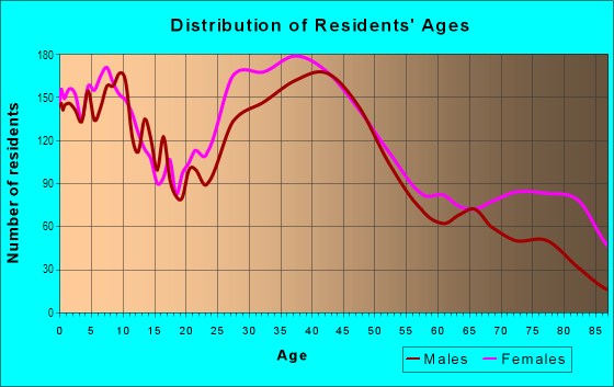 Age and Sex of Residents in North Collinwood in Cleveland, OH