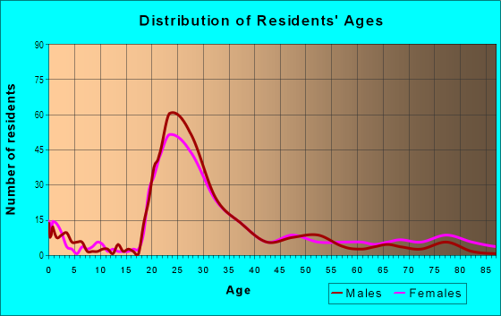 Age and Sex of Residents in Little Italy in Cleveland, OH
