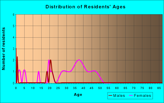 Age and Sex of Residents in Northeast District in Cleveland, OH
