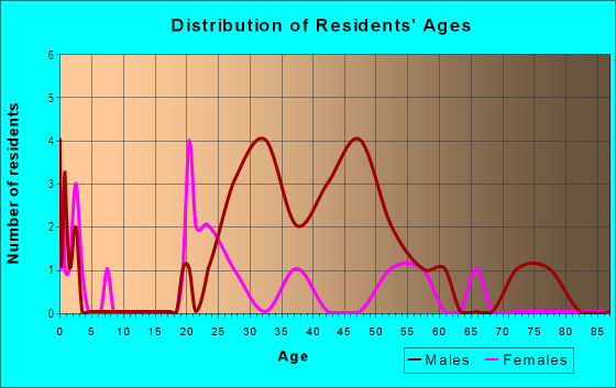 Age and Sex of Residents in The Flats in Cleveland, OH