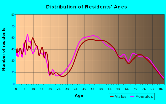 Age and Sex of Residents in Valmonte in Palos Verdes Peninsula, CA