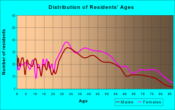 Age and Sex of Residents in Larchmere Antique District in Cleveland, OH
