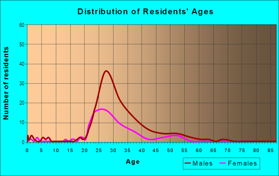 Age and Sex of Residents in Warehouse District in Cleveland, OH