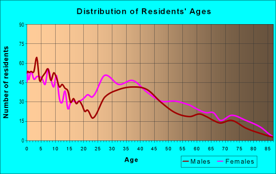 Age and Sex of Residents in Riverside in Cleveland, OH