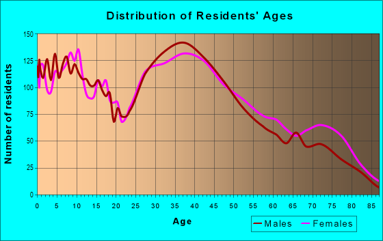 Age and Sex of Residents in Puritas-Longmead in Cleveland, OH