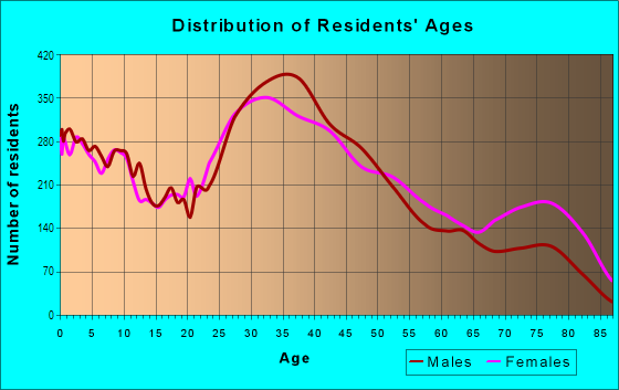 Age and Sex of Residents in Old Brooklyn in Cleveland, OH