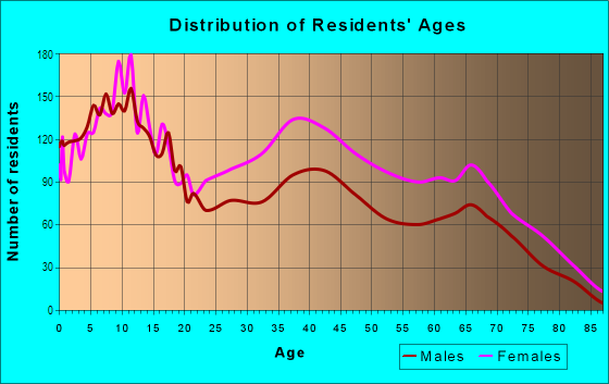 Age and Sex of Residents in Corlett in Cleveland, OH