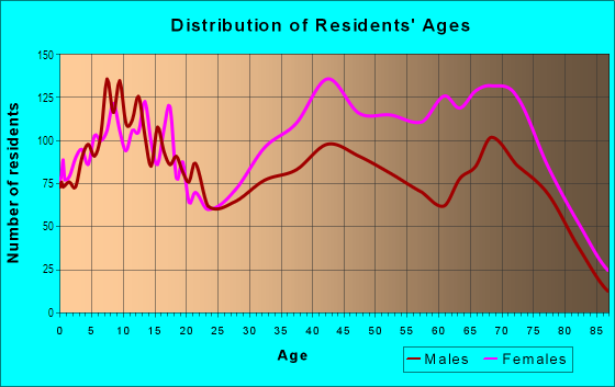 Age and Sex of Residents in Lee-Miles in Cleveland, OH