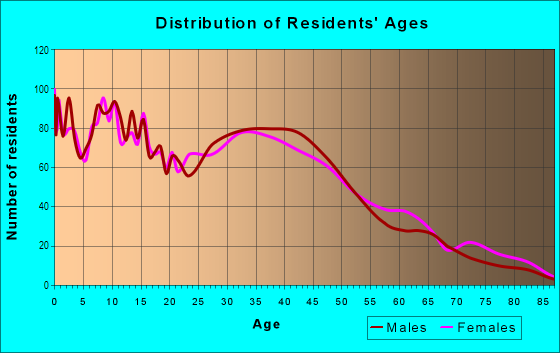 Age and Sex of Residents in Brooklyn-Centre in Cleveland, OH