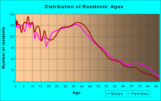 Age and Sex of Residents in West Boulevard in Cleveland, OH