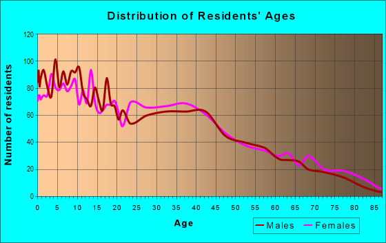 Age and Sex of Residents in Stockyards in Cleveland, OH