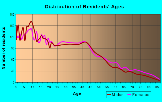 Age and Sex of Residents in Clark-Fulton in Cleveland, OH