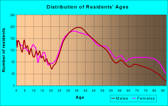 Age and Sex of Residents in Kamm's Corners in Cleveland, OH