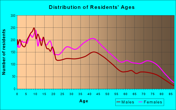 Age and Sex of Residents in Mt Pleasant in Cleveland, OH