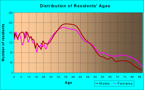Age and Sex of Residents in Jefferson in Cleveland, OH