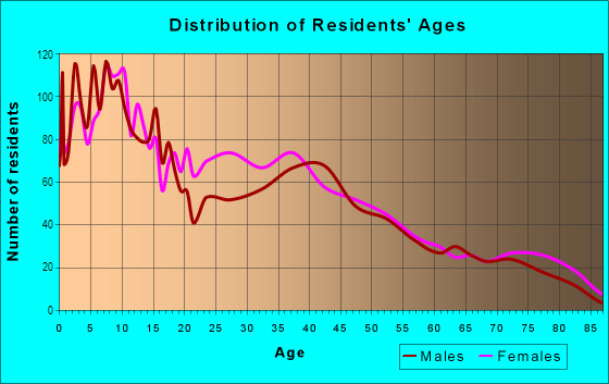 Age and Sex of Residents in North Broadway in Cleveland, OH