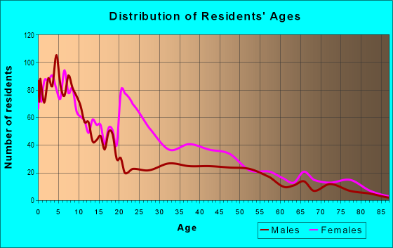 Age and Sex of Residents in Kinsman in Cleveland, OH