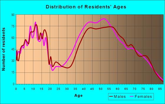 Age and Sex of Residents in Lunada Bay in Palos Verdes Peninsula, CA