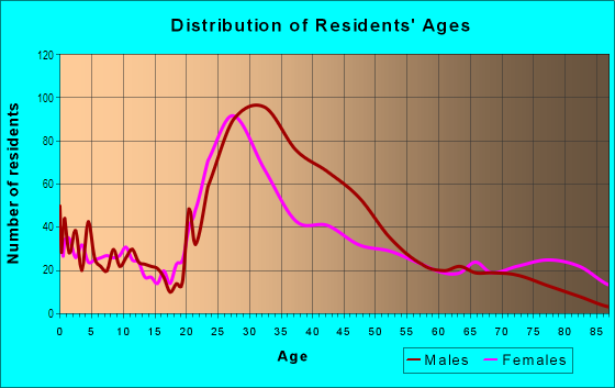 Age and Sex of Residents in Edgewater in Cleveland, OH