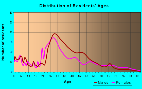 Age and Sex of Residents in Italian Village in Columbus, OH