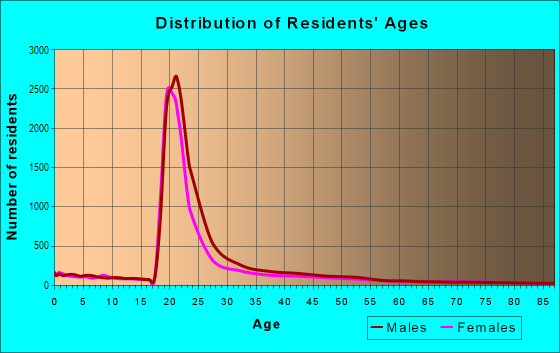 Age and Sex of Residents in University District in Columbus, OH