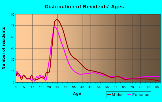 Age and Sex of Residents in Harrison West in Columbus, OH