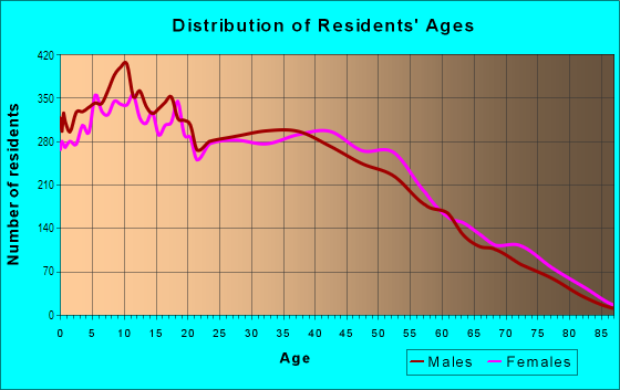 Age and Sex of Residents in Norwalk South of Alondra in Norwalk, CA