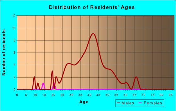 Age and Sex of Residents in Warehouse District in Columbus, OH