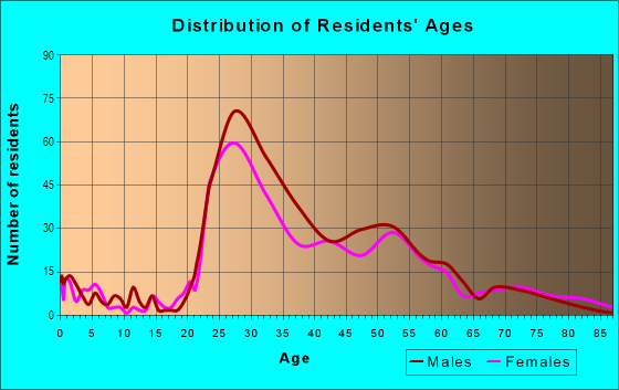 Age and Sex of Residents in German Village in Columbus, OH