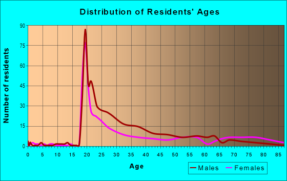 Age and Sex of Residents in Discovery District in Columbus, OH
