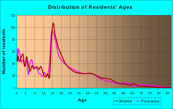 Age and Sex of Residents in Weinland Park in Columbus, OH