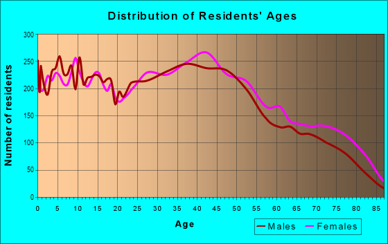 Age and Sex of Residents in North Elyria in Elyria, OH
