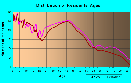 Age and Sex of Residents in Parkwood Estates in Elyria, OH