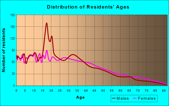 Age and Sex of Residents in Civic Center in Norwalk, CA