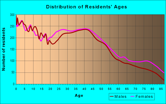 Age and Sex of Residents in South Elyria in Elyria, OH