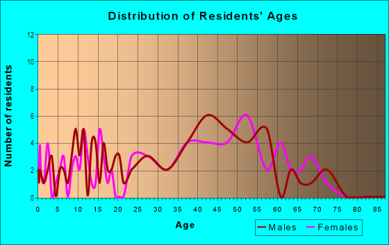 Age and Sex of Residents in Chagrin Harbor in Eastlake, OH