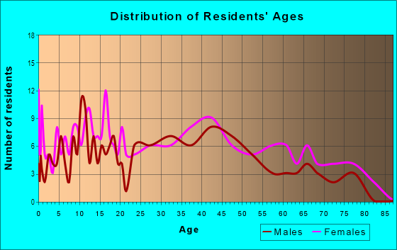 Age and Sex of Residents in Lakeline in Eastlake, OH