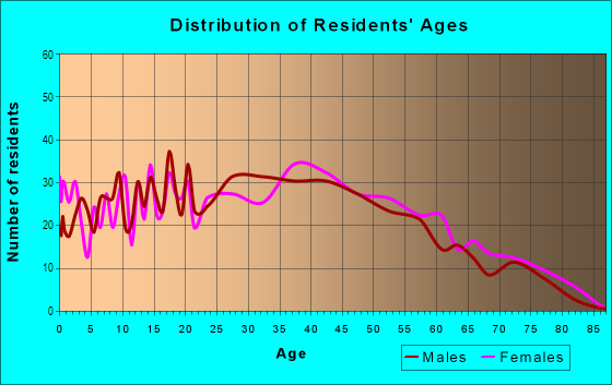 Age and Sex of Residents in Overlook Lake in Eastlake, OH
