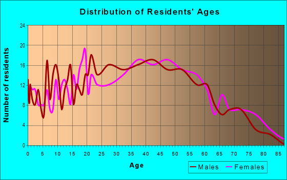 Age and Sex of Residents in Timberlake in Eastlake, OH