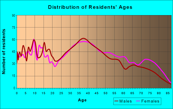 Age and Sex of Residents in Vinewood Beach in Eastlake, OH