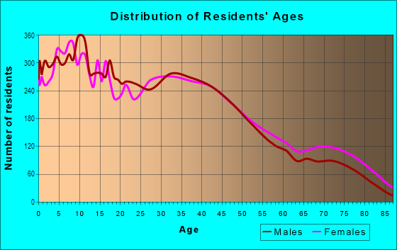 Age and Sex of Residents in Studebaker in Norwalk, CA