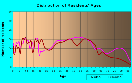 Age and Sex of Residents in Wattona Beach in Eastlake, OH