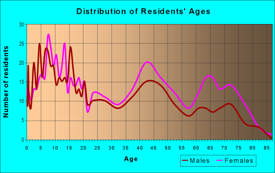 Age and Sex of Residents in Carlyon in Cleveland, OH
