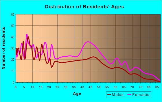 Age and Sex of Residents in Collamer in Cleveland, OH
