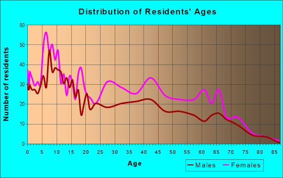 Age and Sex of Residents in Eadie in Cleveland, OH