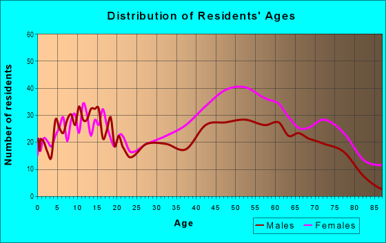 Age and Sex of Residents in Forest Hill in Cleveland, OH