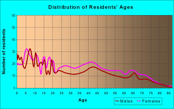 Age and Sex of Residents in Saint Clair-Hayden in Cleveland, OH