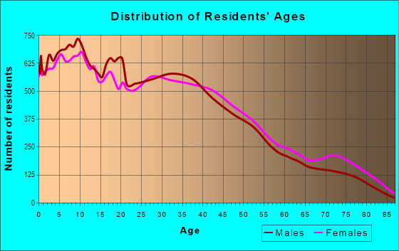 Age and Sex of Residents in Northwest Norwalk in Norwalk, CA