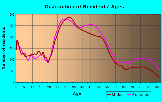 Age and Sex of Residents in Clintonville in Columbus, OH